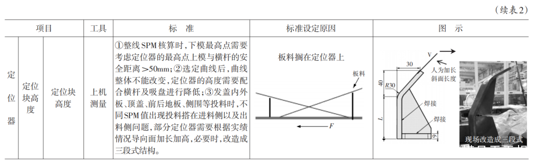 广汽：基于大型高速汽车冲压线模具生产调试策略探讨(图5)
